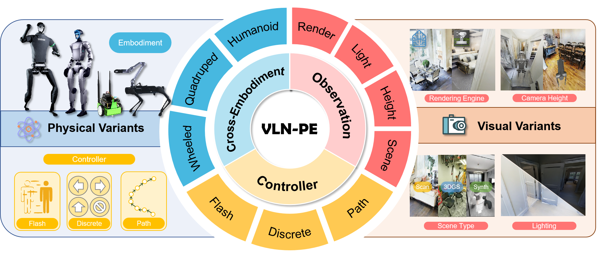 Rethinking the Embodied Gap in Vision-and-Language Navigation: A Holistic Study of Physical and Visual Disparities