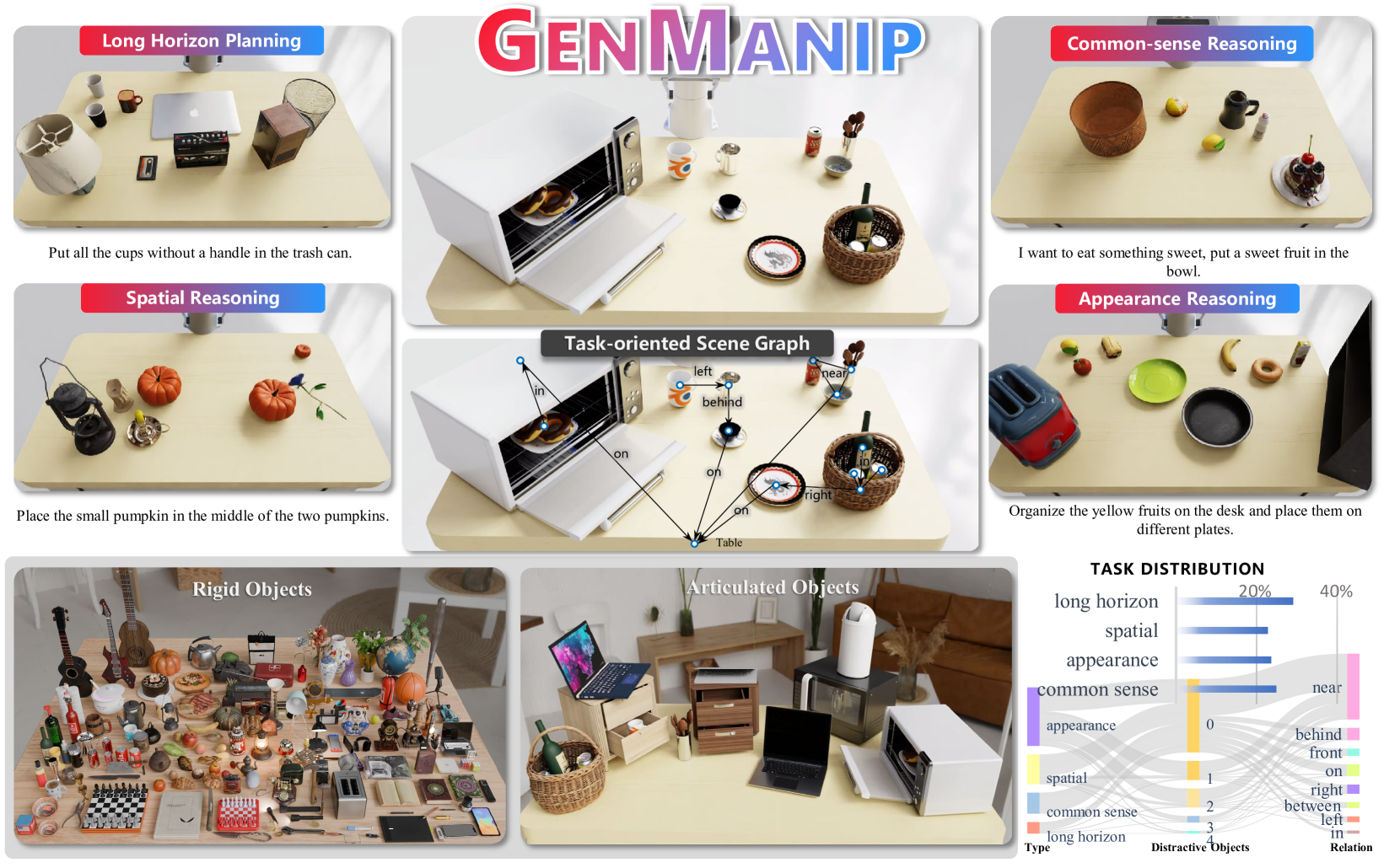 GenManip: LLM-driven Simulation for Generalizable Instruction-Following Manipulation