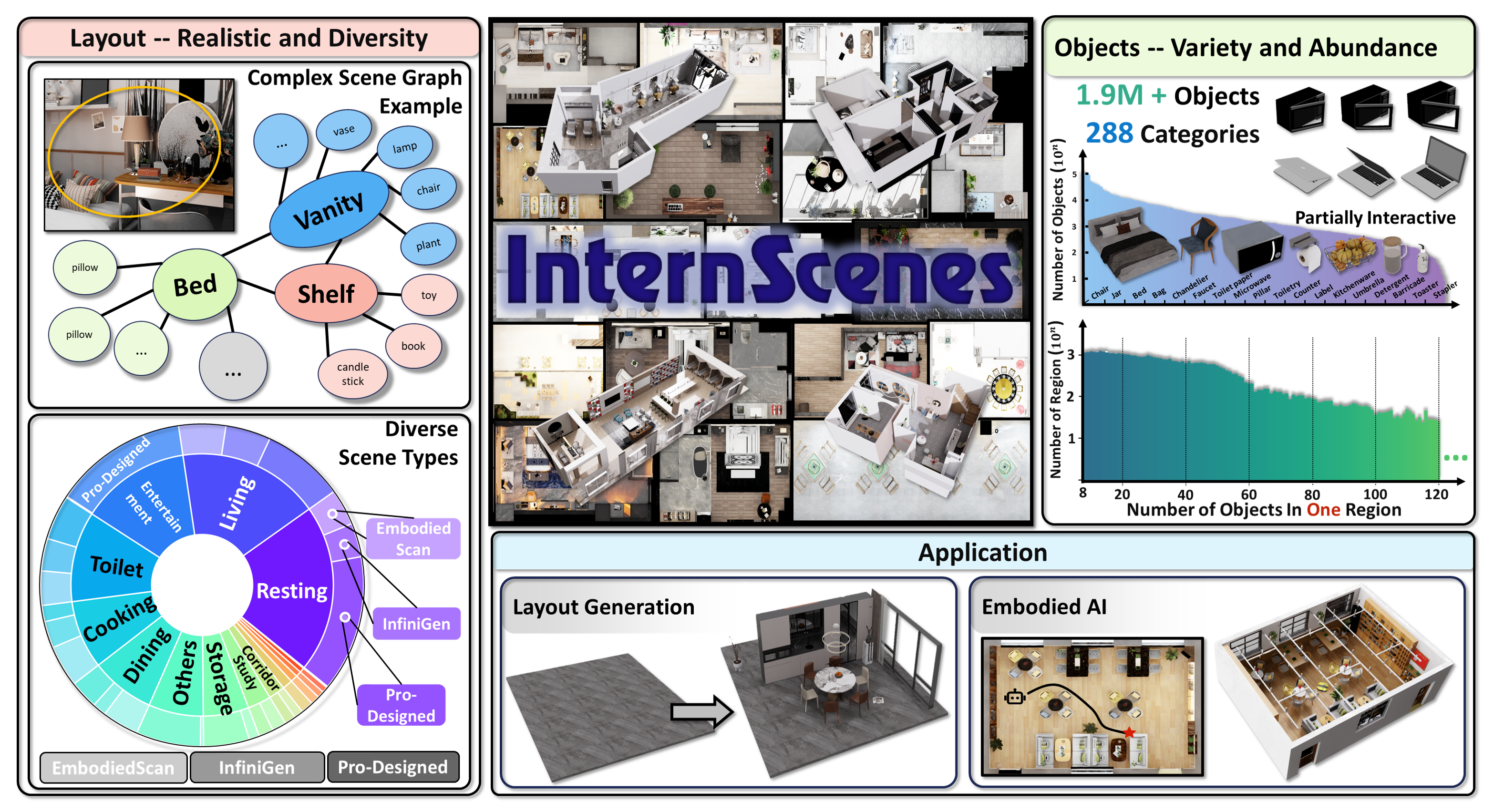 InternScenes: A Large-Scale Simulatable Indoor Scene Dataset with Realistic Layouts