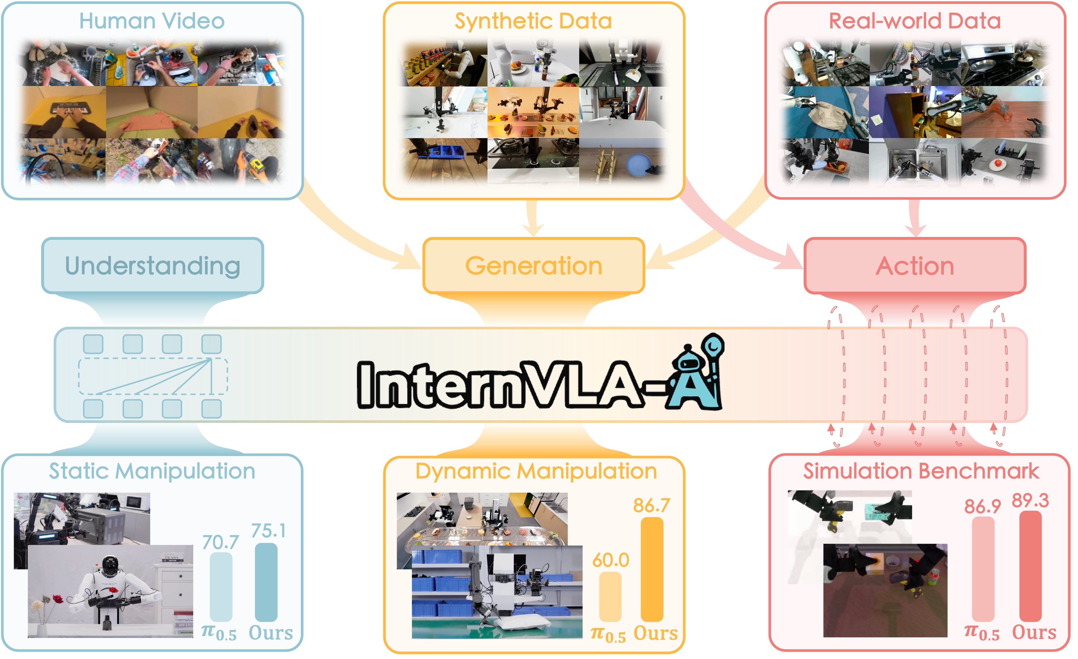 InternVLA-A1: Unifying Understanding, Generation and Action for Robotic Manipulation
